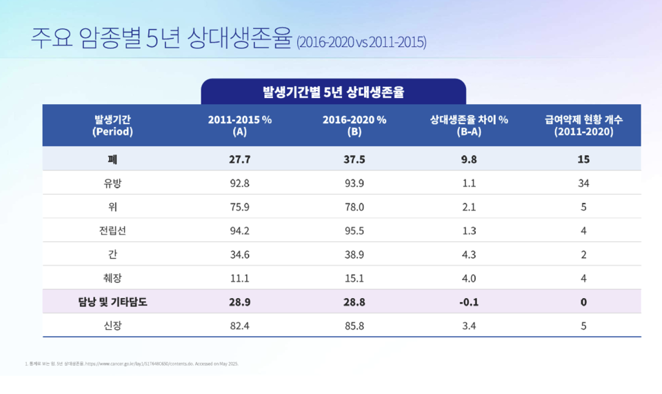 출처 : 전홍재 분당차병원 혈액종양내과 교수