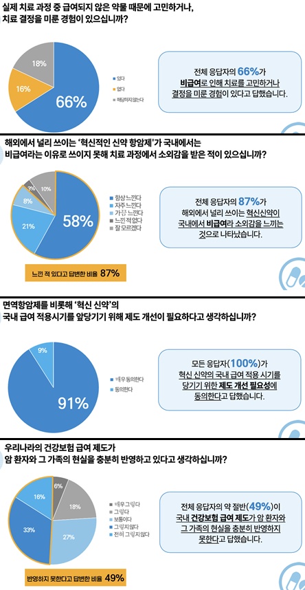 출처 : 한국혈액암협회·간환우협회