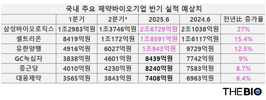 *는 추정치(출처 : 에프앤가이드, 전자공시시스템)
