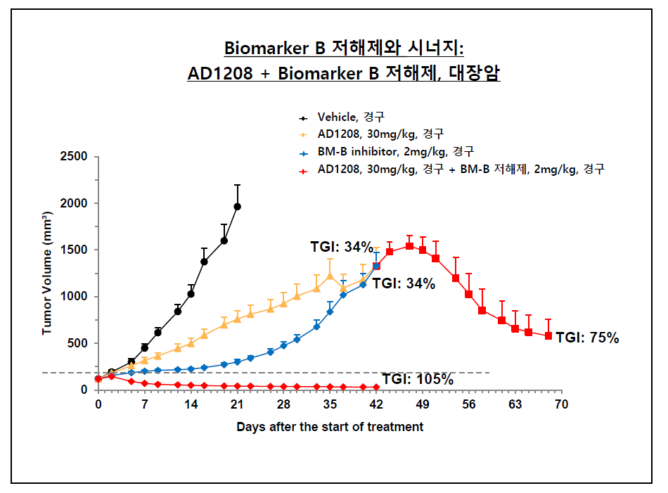 AD1208 MASTL 저해제 Biomarker B 저해제와 시너지