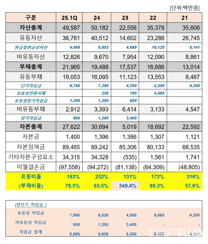 안전한 바카라 사이트의 연도별 재무상태표 현황. 연결기준. 더안전한 바카라 사이트 재구성 (출처 : 안전한 바카라 사이트)
