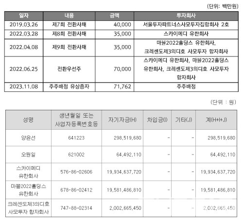 (사진 위쪽부터) 바카라 사이트의 자금 조달 내역과 주주배정 유상증자 참여 내역 (출처 : 바카라 사이트)