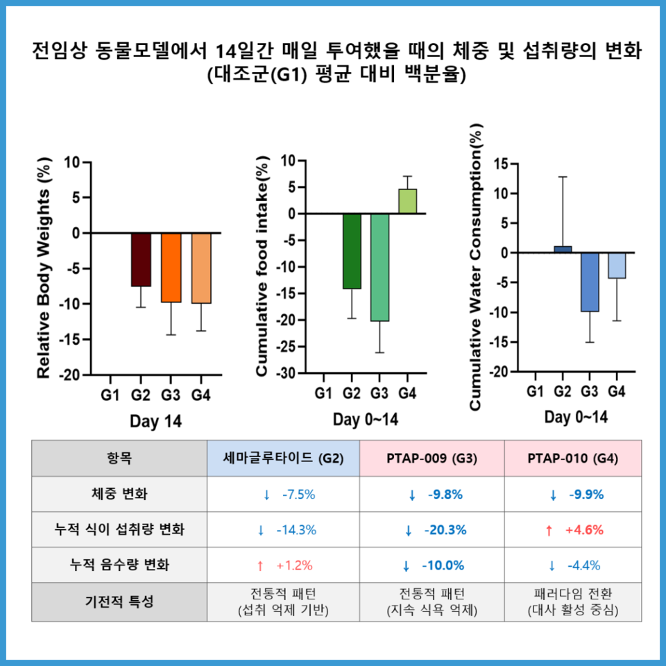 전무료 바카라 게임 동물모델에서 14일간 매일 투여했을 때의 체중 및 섭취량의 변화 (출처 : 펩트론)