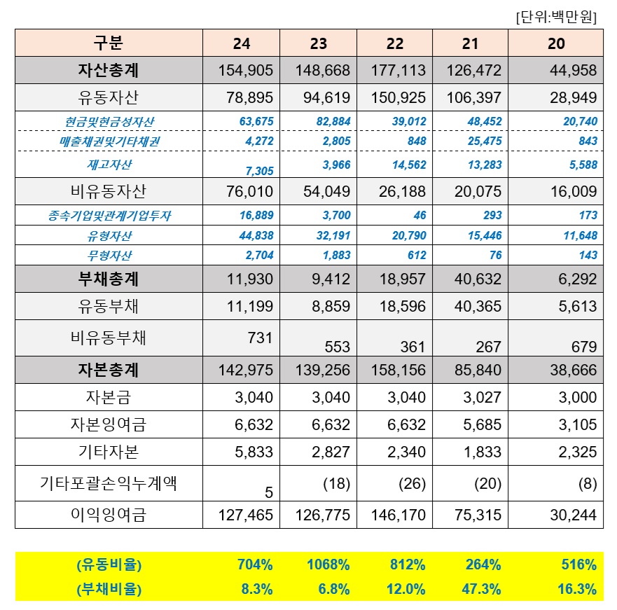 바카라 에볼루션 재무상태표 연도별 현황. 별도기준 (출처 : 더바이오 재구성)
