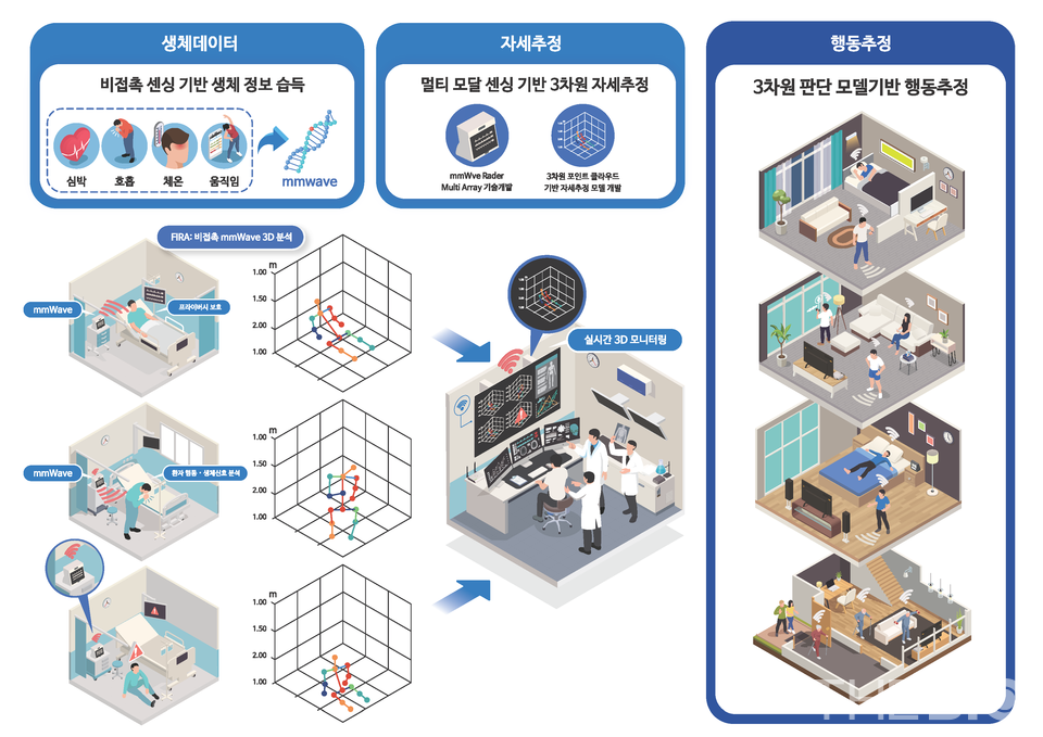 안전한 바카라사이트 산타카지노가 지원한 파미티가 유망 스타트업 육성 프로그램인 '리틀 펭귄'에 선정됐다. 사진은 파미티의 레이더 환자 분석 시스템 모식도 (출처 : 케이메디허브)