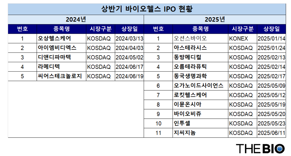 상반기 국내 강원 랜드 바카라 IPO 현황 (출처 : 한국거래소, 더바이오 재구성)