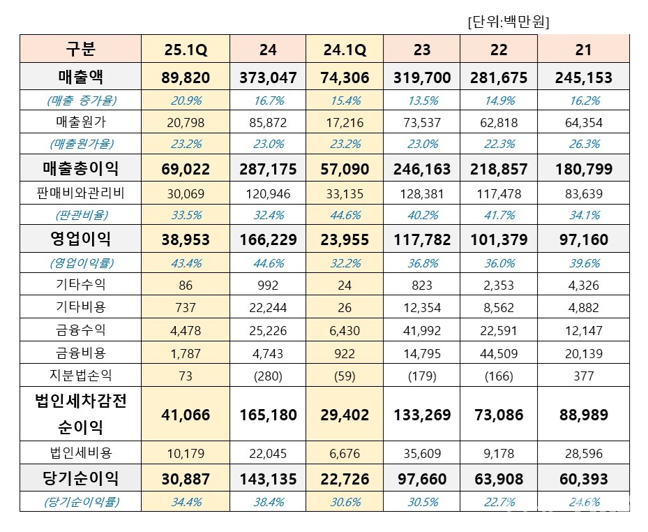 에볼루션 바카라 사이트의 연도별 손익계산서 현황. 연결기준 (출처 : 더에볼루션 바카라 사이트 재구성)