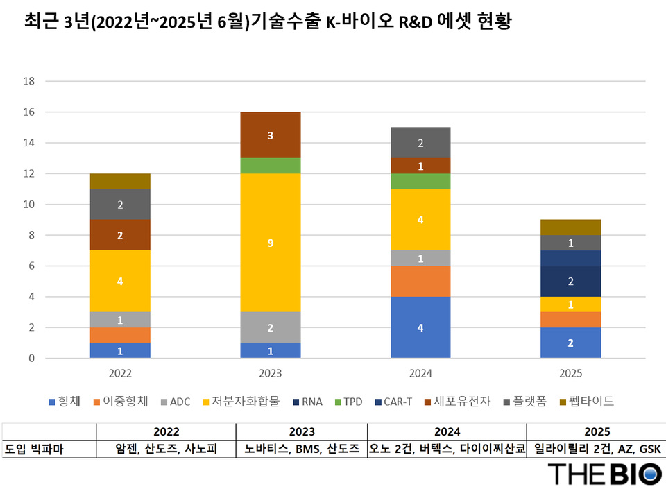 연도별 기술수출 에셋(모달리티) 현황 (출처 : 더피망 바카라 재구성)