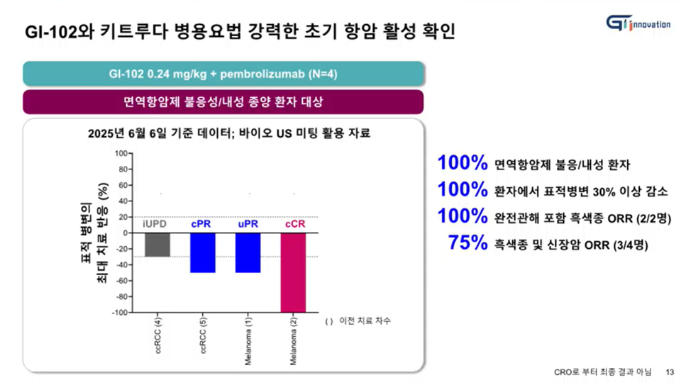 GI-102·키트루다 병용 임상2상 초기 환자 반응 현황 (출처 : 카지노 바카라 IR 화면 캡처)