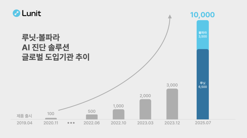 바카라사이트 윈윈 단독 도입기관은 2023년말 3000곳에서 18개월 만에 6500곳으로 2.2배 증가했다. 볼파라도 2000곳 남짓의 도입 기관이 현재 3500곳으로 수직 상승했다고 밝혔다. (출처 : 바카라사이트 윈윈)
