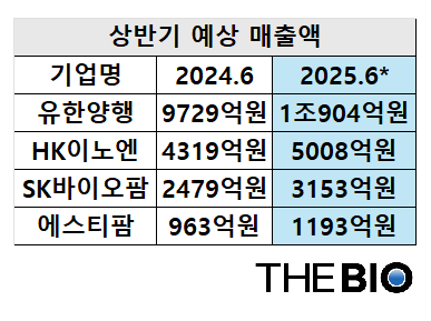 *는 추정치, 누적 기준, 더무료 바카라 게임 재구성 (출처 : 각사 무료 바카라 게임보고서, 에프앤가이드)