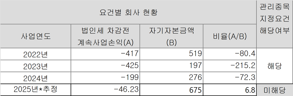 브릿지에볼루션 바카라 사이트 연도별 법차손 비율 현황 (출처 : 더에볼루션 바카라 사이트 재구성)