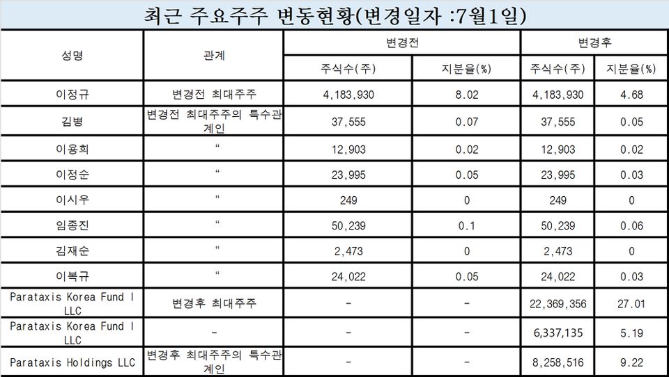 브릿지에볼루션 바카라 사이트 주요 주주 현황 (출처 : 더에볼루션 바카라 사이트 재구성)