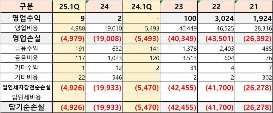 피망 바카라 피망 바카라 Annual Income Statement overview by year (Source: Restructured by THE 피망 바카라)