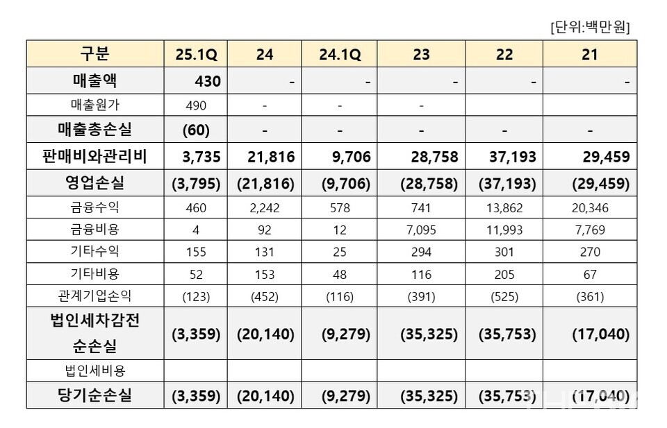 바카라사이트 카지노판 연도별 손익계산서 현황. 연결기준. 더바카라사이트 카지노판 재구성 (출처 : 금융감독원)