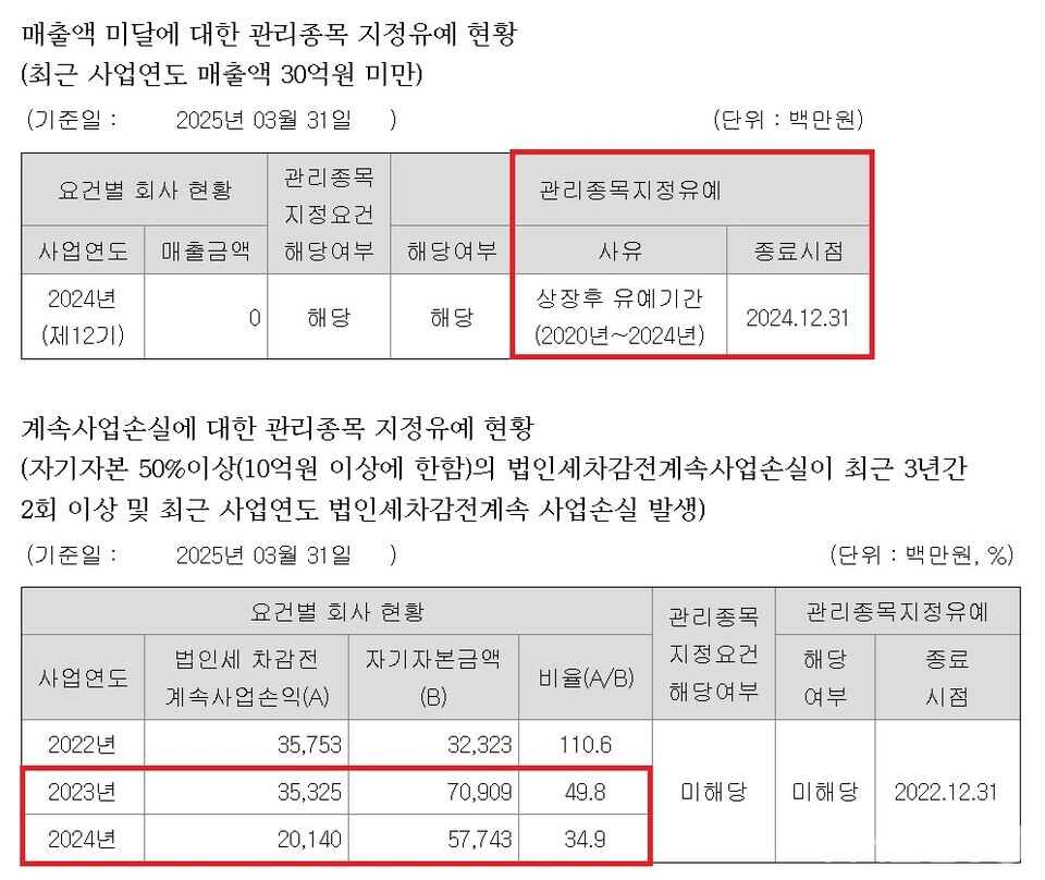 바카라사이트 카지노판 관리종목 바카라사이트 카지노판 유예 현황. 바카라사이트 카지노판 1분기 보고서 발췌 (출처 : 금융감독원)