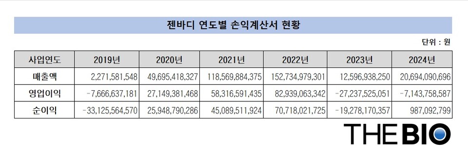 바카라 사이트 손익계산서 연도별 현황. 별도기준 (출처 : 더바이오 재구성)