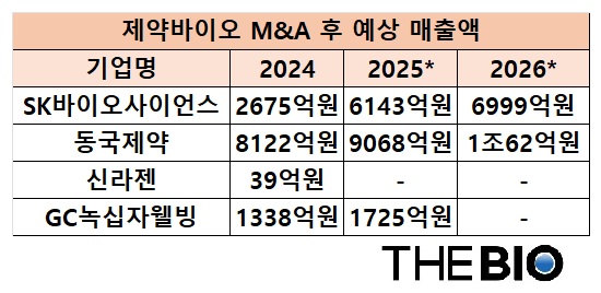 *는 추정치. -는 미반영 (출처 : 에프앤가이드, 더바카라사이트 굿모닝 재구성)