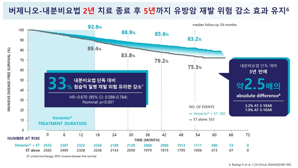 monarchE Cohort 1 임상연구 IDFS 그래프 (출처 : 한국바카라사이트 목록)