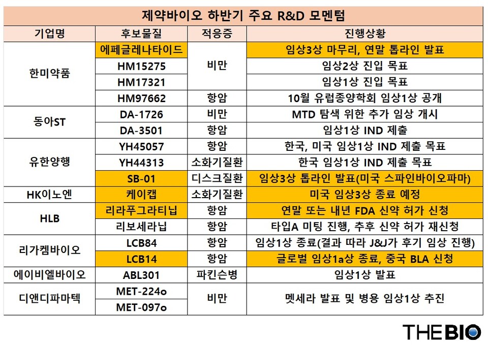 국내 제약바카라 사이트 기업들의 하반기 신약 파이프라인 바카라 사이트 모멘텀 (출처 : 각사, 더바카라 사이트 재구성)