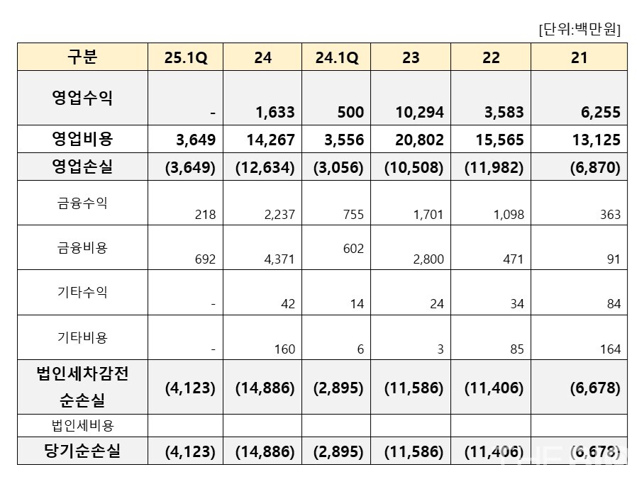 바카라사이트 제작 손익계산서 현황. 개별기준. 더바이오 재구성 (출처 : 바카라사이트 제작 사업보고서)