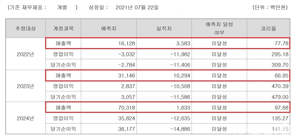 출처 : 바카라사이트 제작 투자설명서