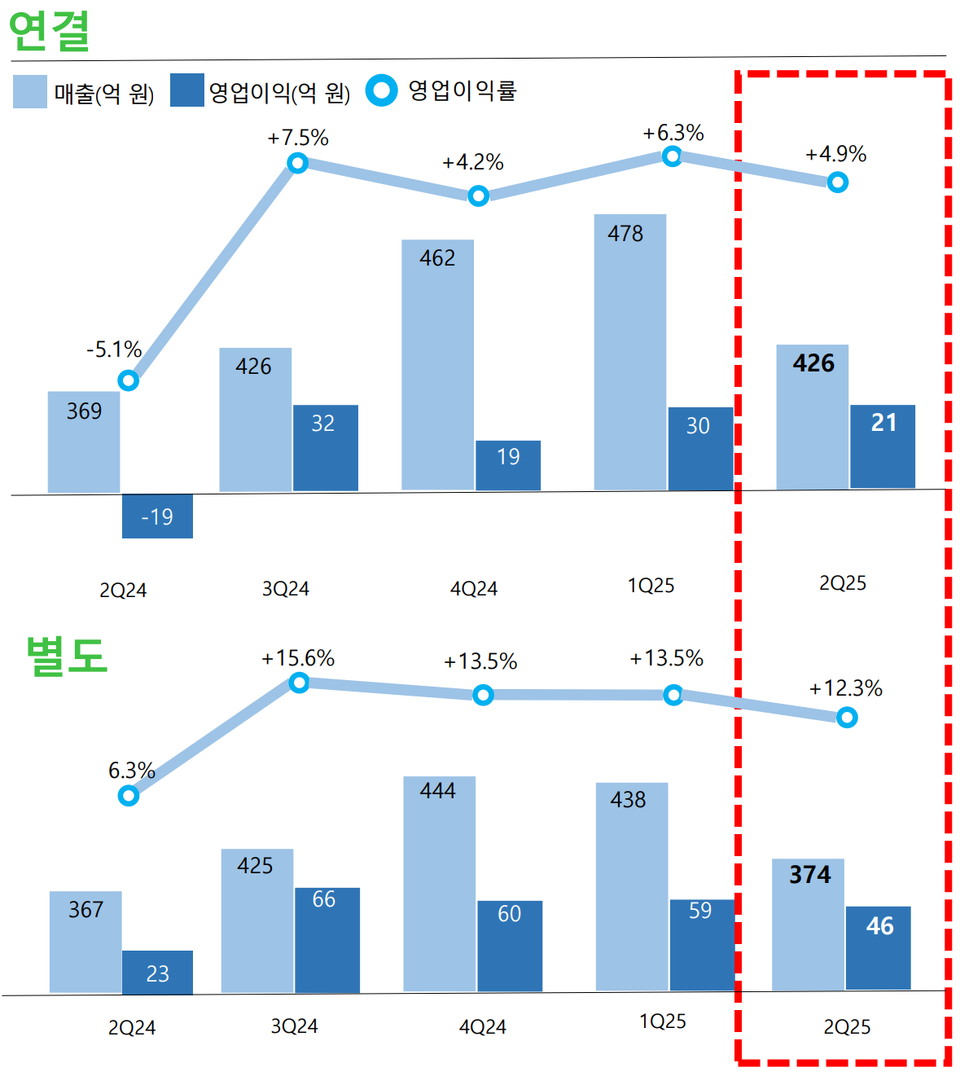 2분기 실적 현황. (출처 : 바카라 카지노)