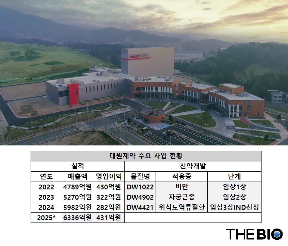 진천공장 전경 (출처 : 대원사설 바카라, 전자공시시스템, 더바이오 재구성. *는 추정치)