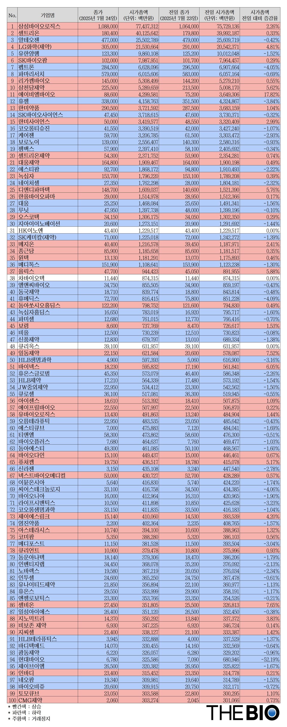 ※ 현대바카라사이트 순위: 100% 무상증자에 따른 권리락이 24일 발생. 시가총액 등락률은 주가만 조정된 가운데 신주가 아직 상장되지 않아 발생한 계산상의 일시적 착시임(표에는 23일 종가가 수정된 주가로 반영된 상태).