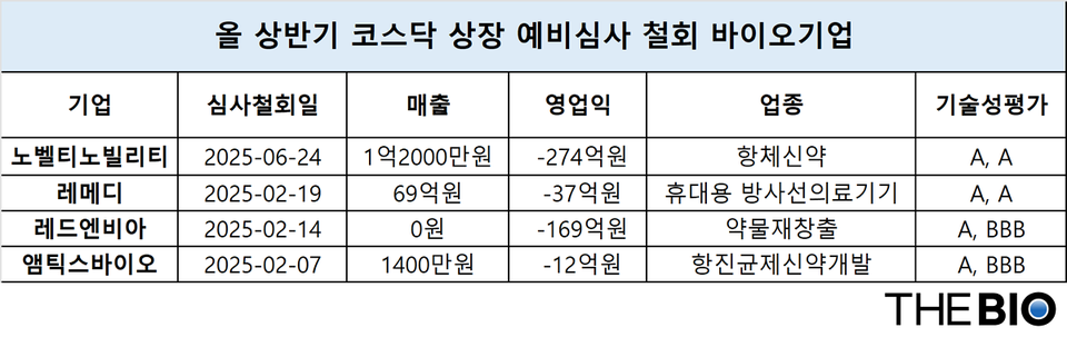 올 상반기 코스닥 시장 상장예비심사 자진 철회 에볼루션 바카라 사이트 (출처 : 더에볼루션 바카라 사이트 재구성)