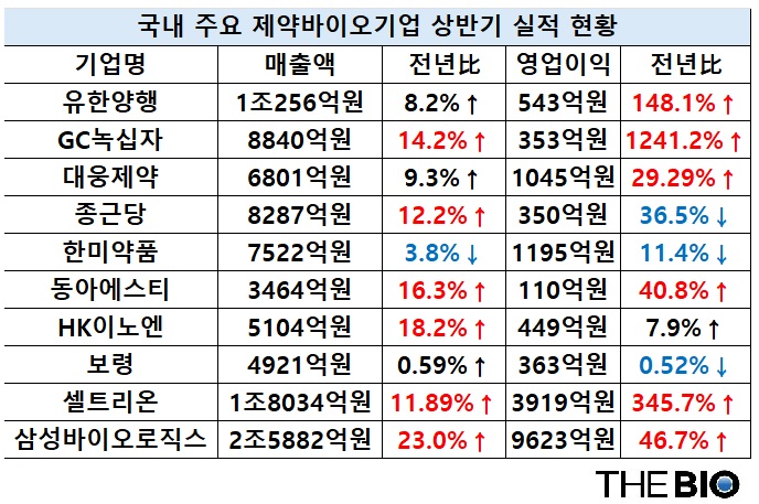 국내 주요 제약바이오 기업 상반기 실적 현황. 더바이오 재구성 (출처 : 전자공시시스템 및 각사)