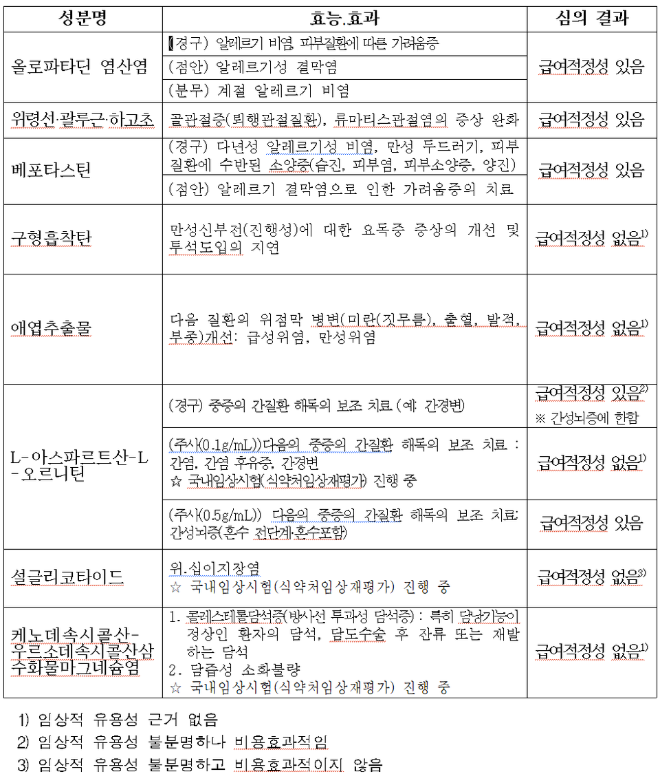 (출처 : 건강보험심사평가원)