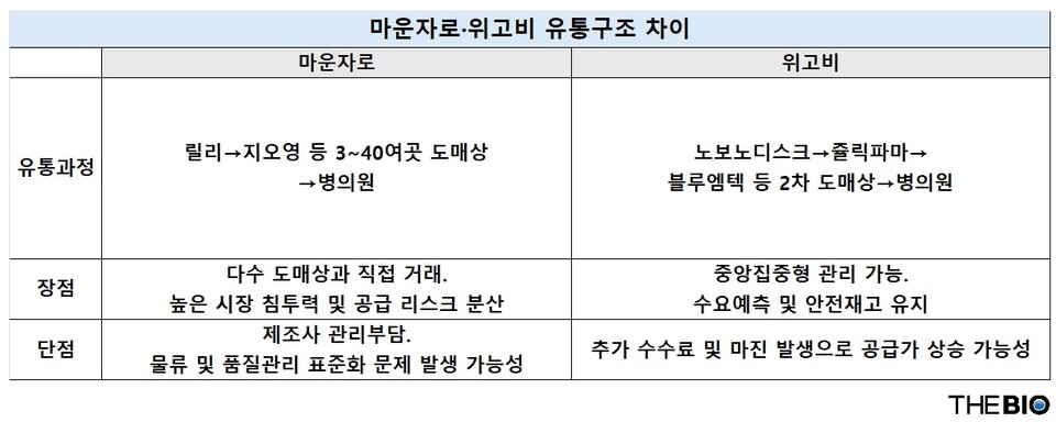 마운자로·위고비 유통구조. 더바이오 재구성