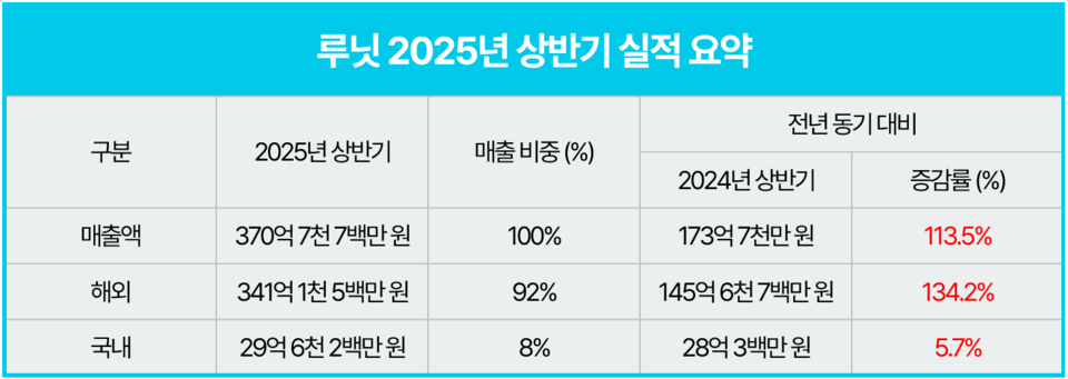 출처 : 루닛