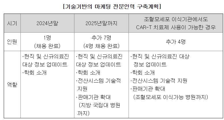 에볼루션 바카라의 올해 상반기 기술 기반 마케팅 인력 확보 현황 (출처 : 에볼루션 바카라 반기보고서)