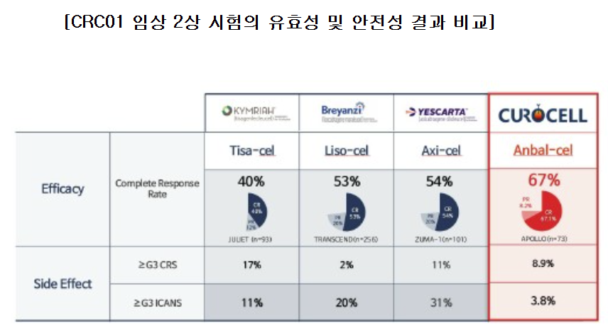 림카토주의 임상2상 유효성 및 안전성 결과 비교 (출처 : 에볼루션 바카라 반기보고서)