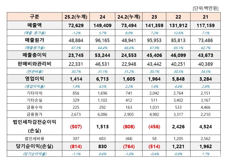 대화제약의 연도별 손익계산서 현황. 연결기준 (출처 : 더바이오 재구성)