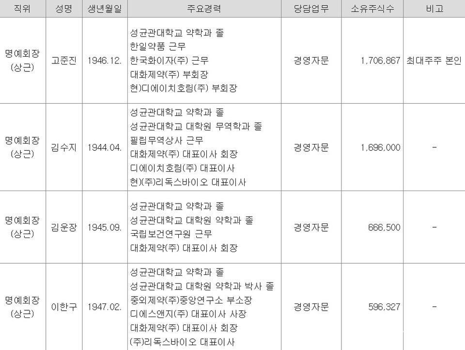 대화제약의 주요 주주 현황. 올해 상바카라 전략 말 기준 (출처 : 대화제약 바카라 전략보고서)