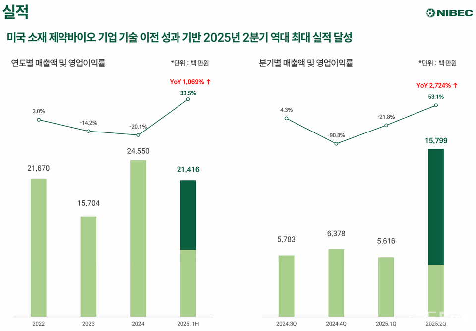 바카라사이트 승리바카라 소울카지노 실적 현황 (출처 : 바카라사이트 승리바카라 소울카지노 IR 캡처)