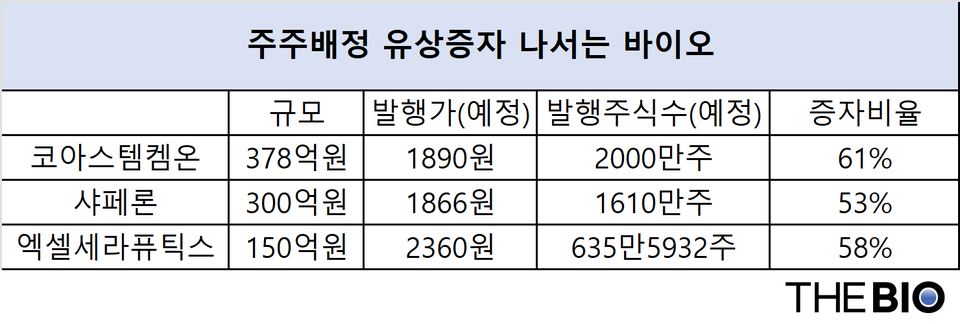 바이오기업 유상바카라 토토 사이트 현황 (출처 : 더바이오 재구성)