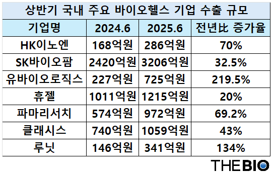 더무료 바카라 게임 재구성 (출처 : 각사 반기보고서)