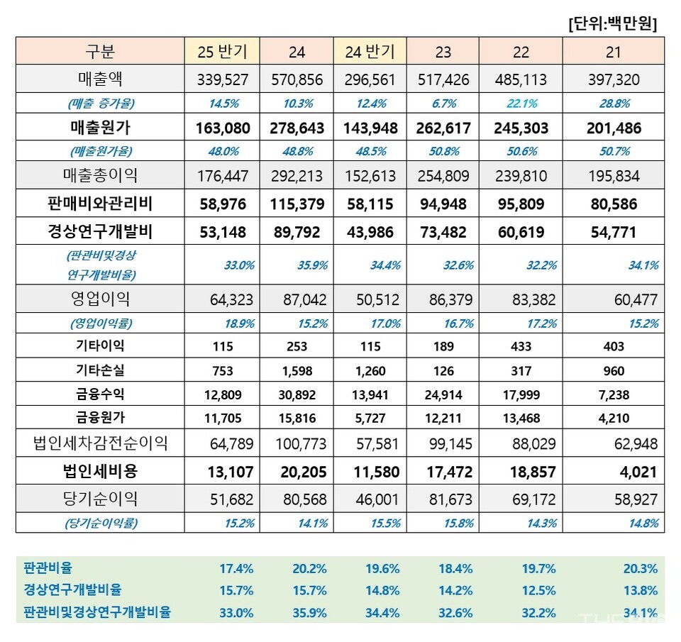 무료 바카라 게임 연도별 손익계산서 현황. 별도기준 (출처 : 더바이오 재구성)
