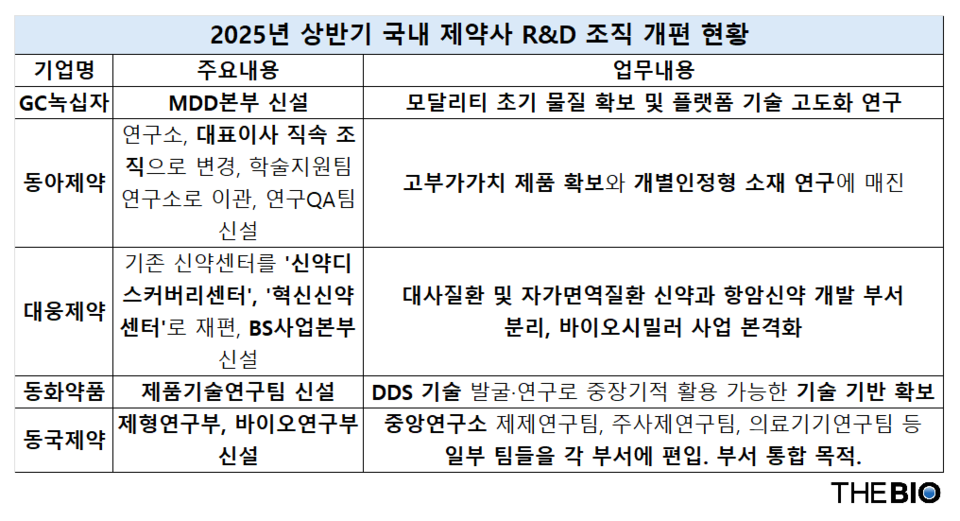 더무료 바카라 게임 재구성 (출처 : 각사 반기보고서)