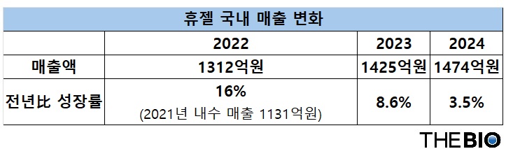 출처 : 바카라사이트 벳페어 사업보고서, 더바이오 재구성