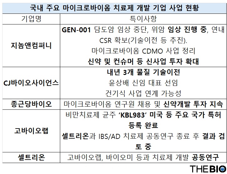 더온라인바카라 재구성 (출처 : 각사 및 반기보고서)