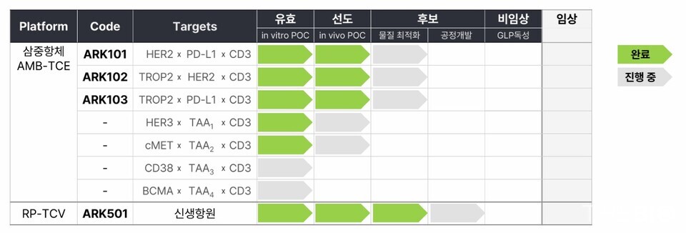 아크젠메이저 바카라사이트 장난감사이온스의 R&D 파이프라인 현황 (출처 : 아크젠메이저 바카라사이트 장난감사이온스)