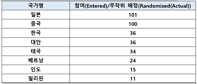 FLAURA2 아시아 국가 별 임상연구 참여 환자 수(출처 : FLAURA2).