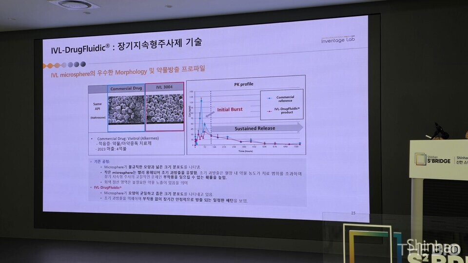 인터넷 바카라 사이트 Lab's long-acting injectable drug release profile (Photo: Reporter Ji Yong Jun)