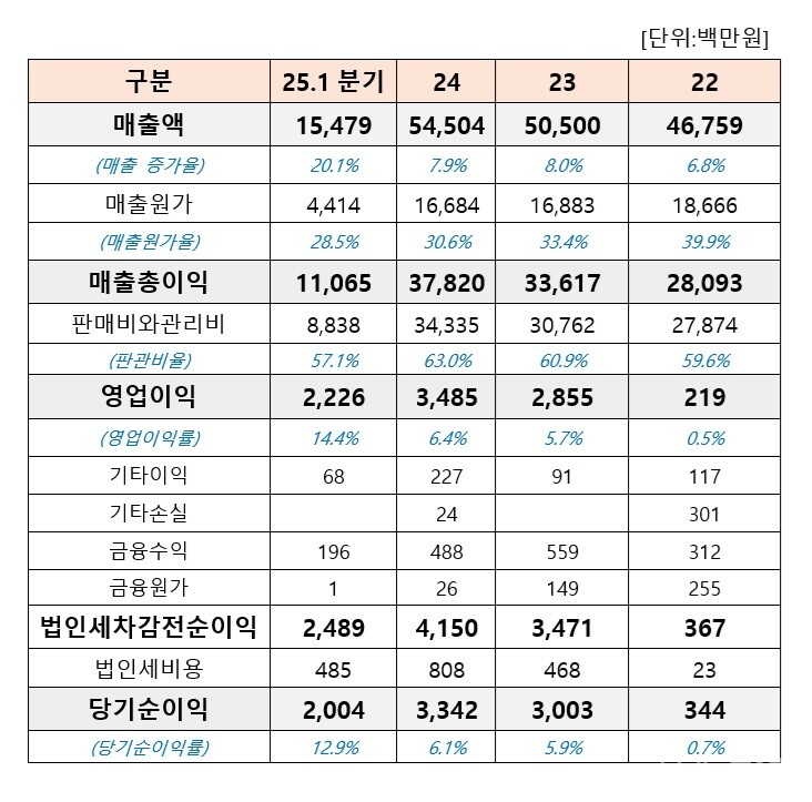 삼익바카라 사이트 손익계산서 현황. 별도기준 (출처 : 더바이오 재구성)