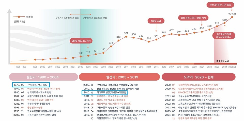 출처 : 삼익바카라 사이트 IR 자료